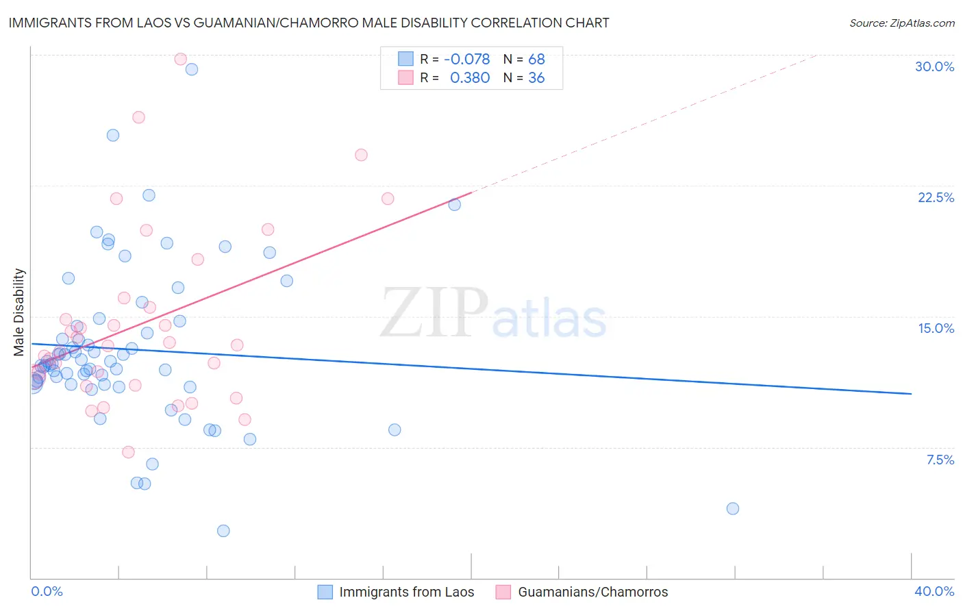 Immigrants from Laos vs Guamanian/Chamorro Male Disability