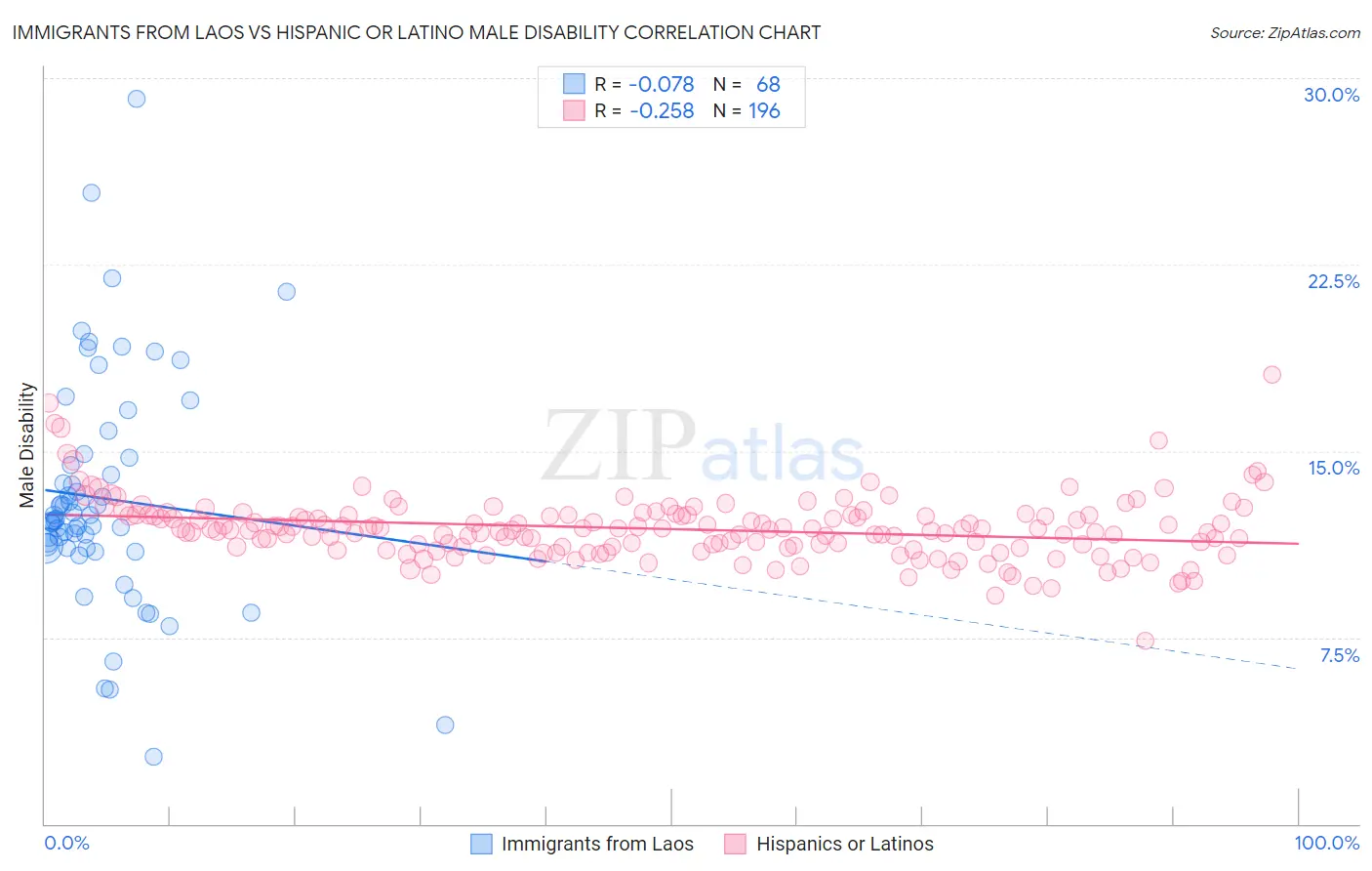 Immigrants from Laos vs Hispanic or Latino Male Disability