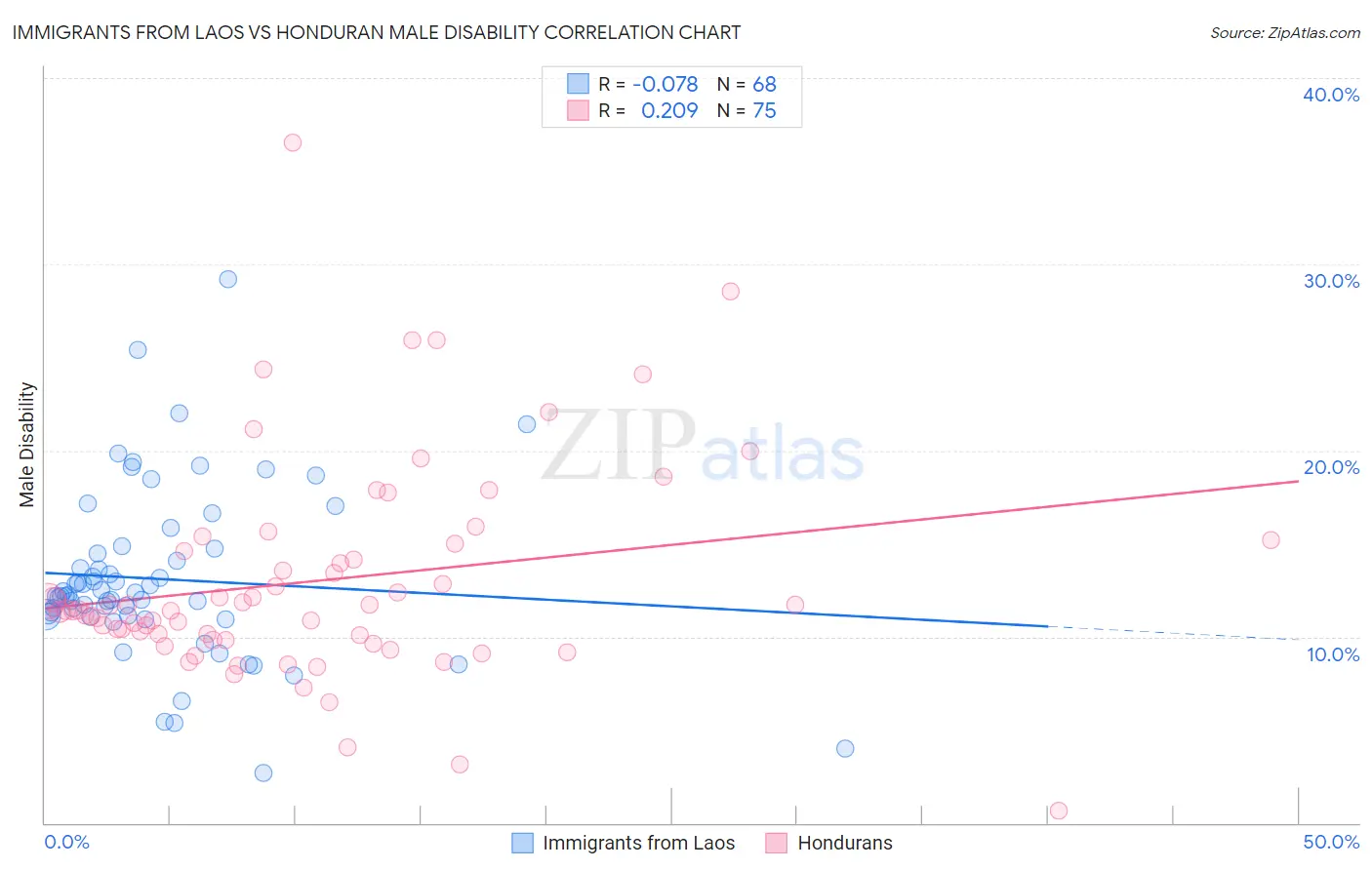 Immigrants from Laos vs Honduran Male Disability