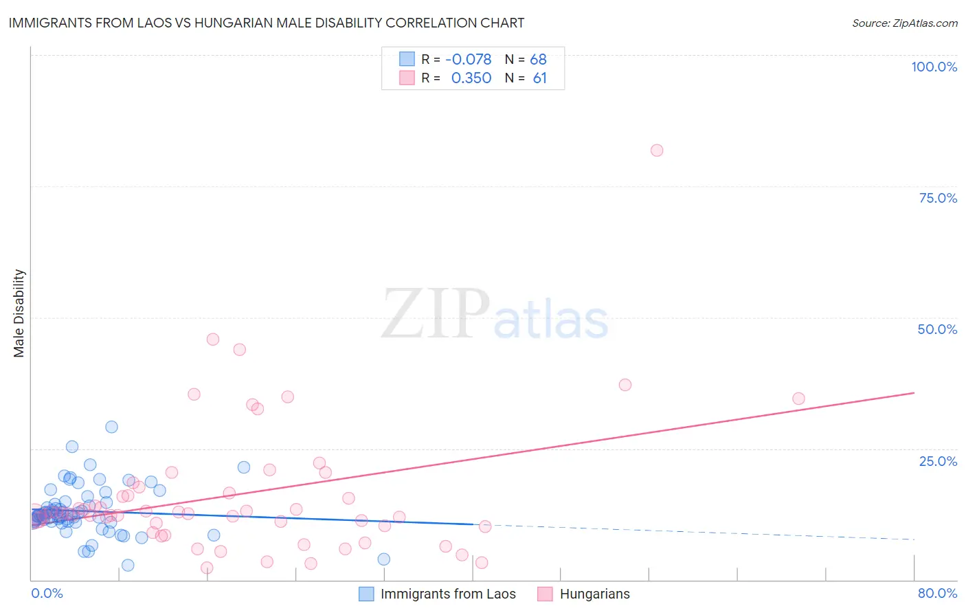 Immigrants from Laos vs Hungarian Male Disability