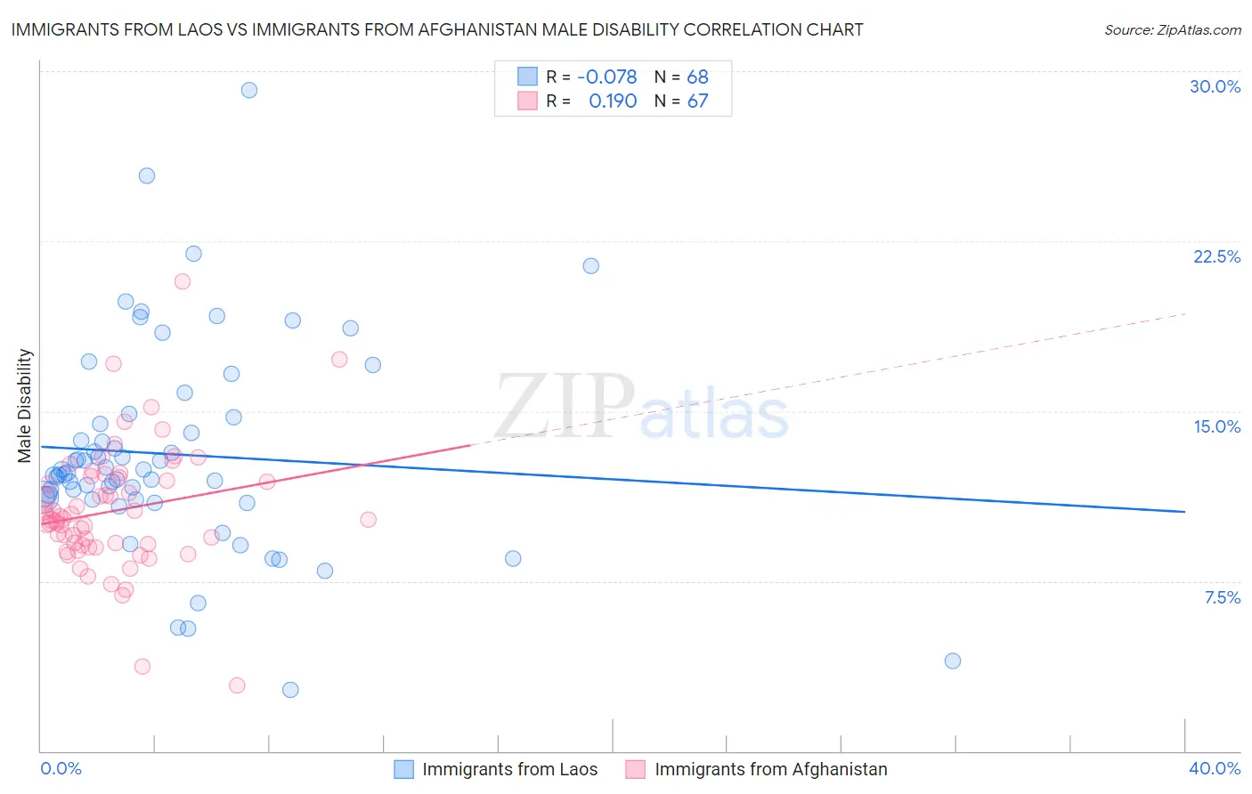 Immigrants from Laos vs Immigrants from Afghanistan Male Disability