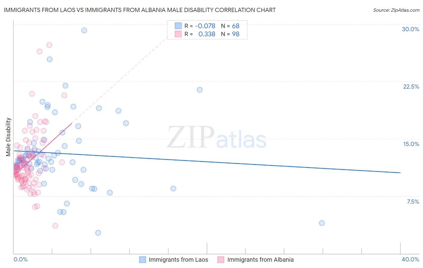Immigrants from Laos vs Immigrants from Albania Male Disability