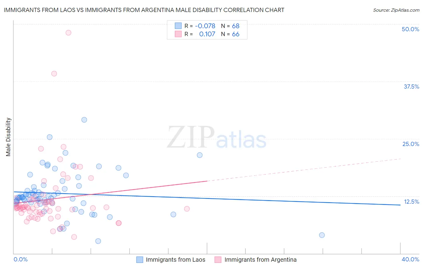 Immigrants from Laos vs Immigrants from Argentina Male Disability