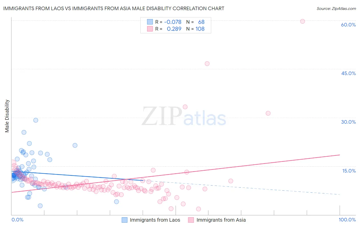Immigrants from Laos vs Immigrants from Asia Male Disability
