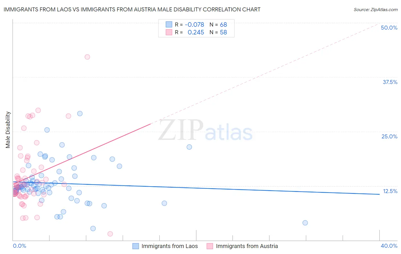 Immigrants from Laos vs Immigrants from Austria Male Disability