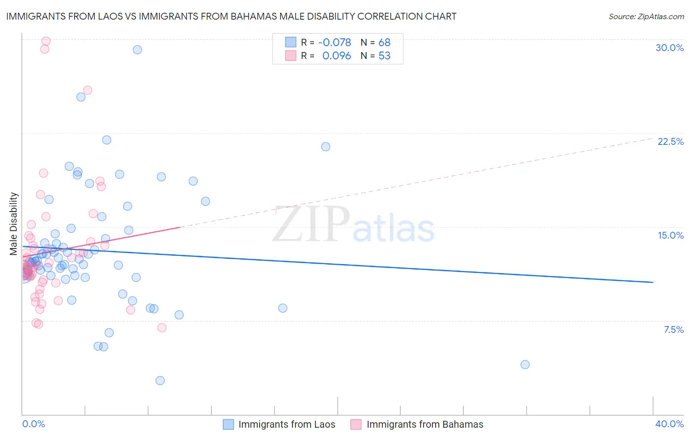 Immigrants from Laos vs Immigrants from Bahamas Male Disability