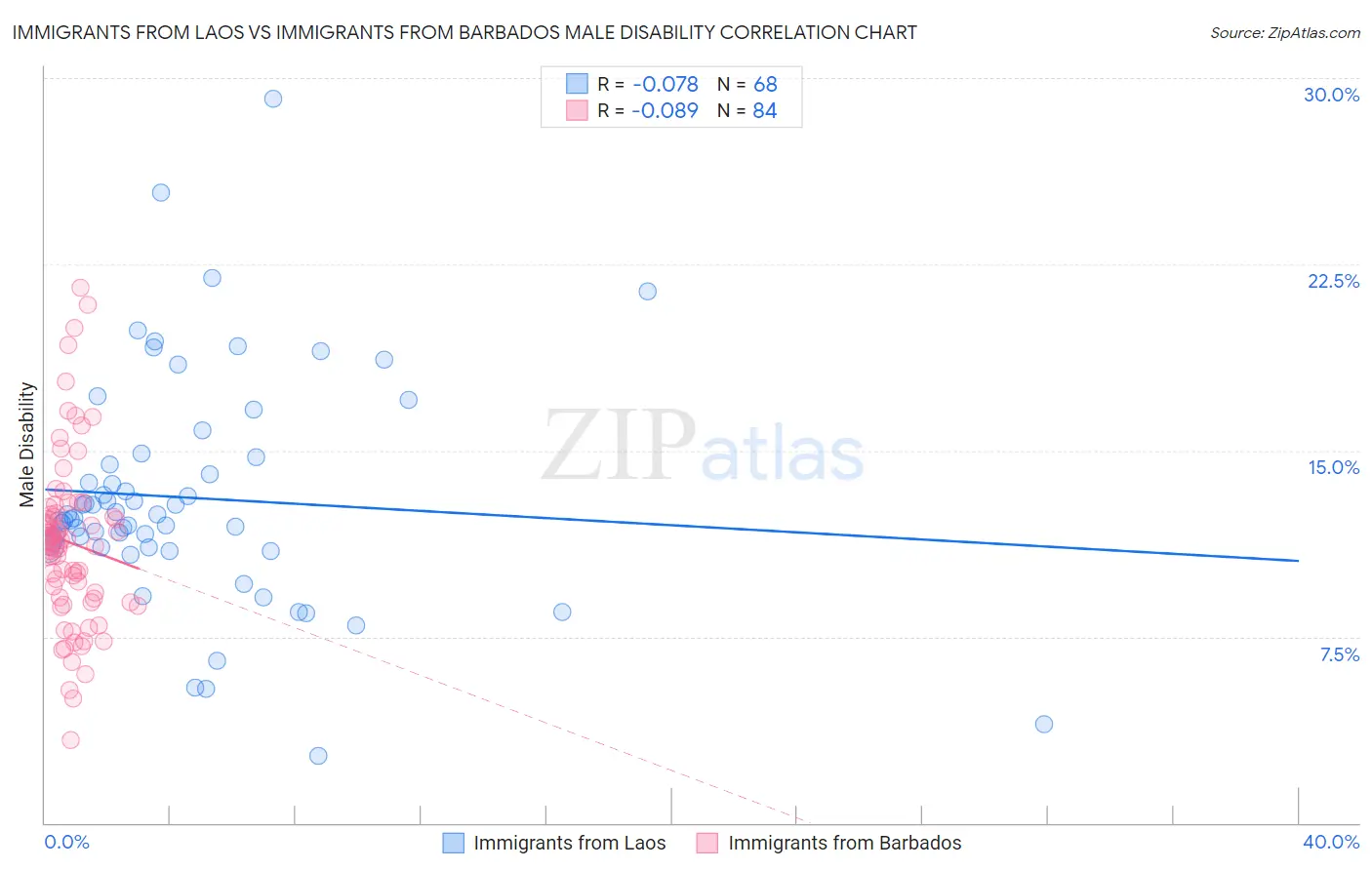 Immigrants from Laos vs Immigrants from Barbados Male Disability
