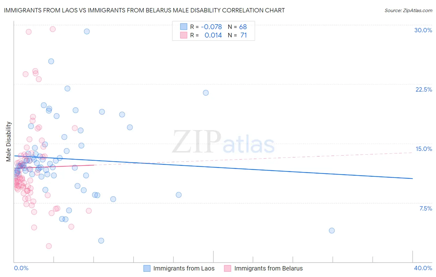 Immigrants from Laos vs Immigrants from Belarus Male Disability