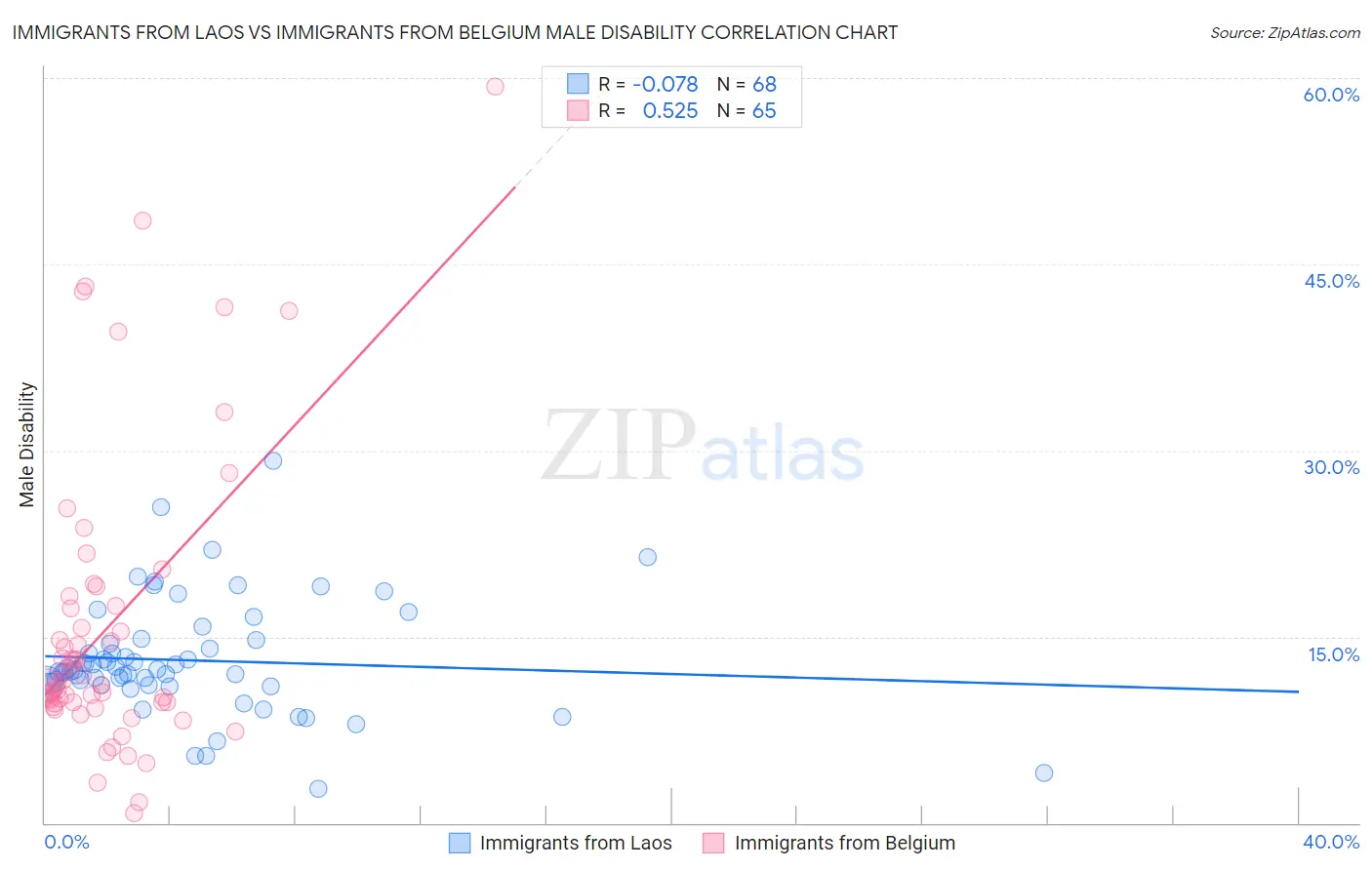 Immigrants from Laos vs Immigrants from Belgium Male Disability