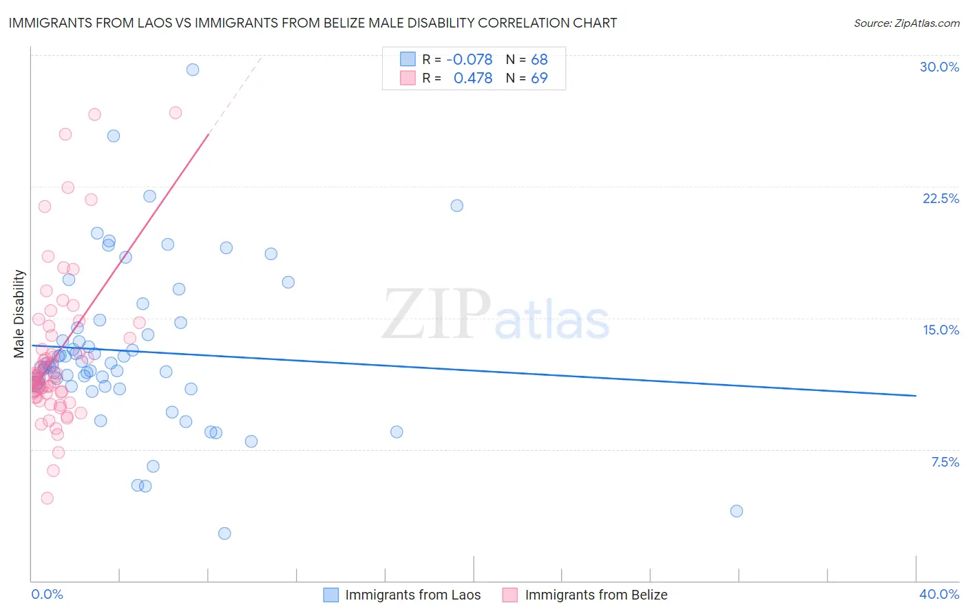 Immigrants from Laos vs Immigrants from Belize Male Disability