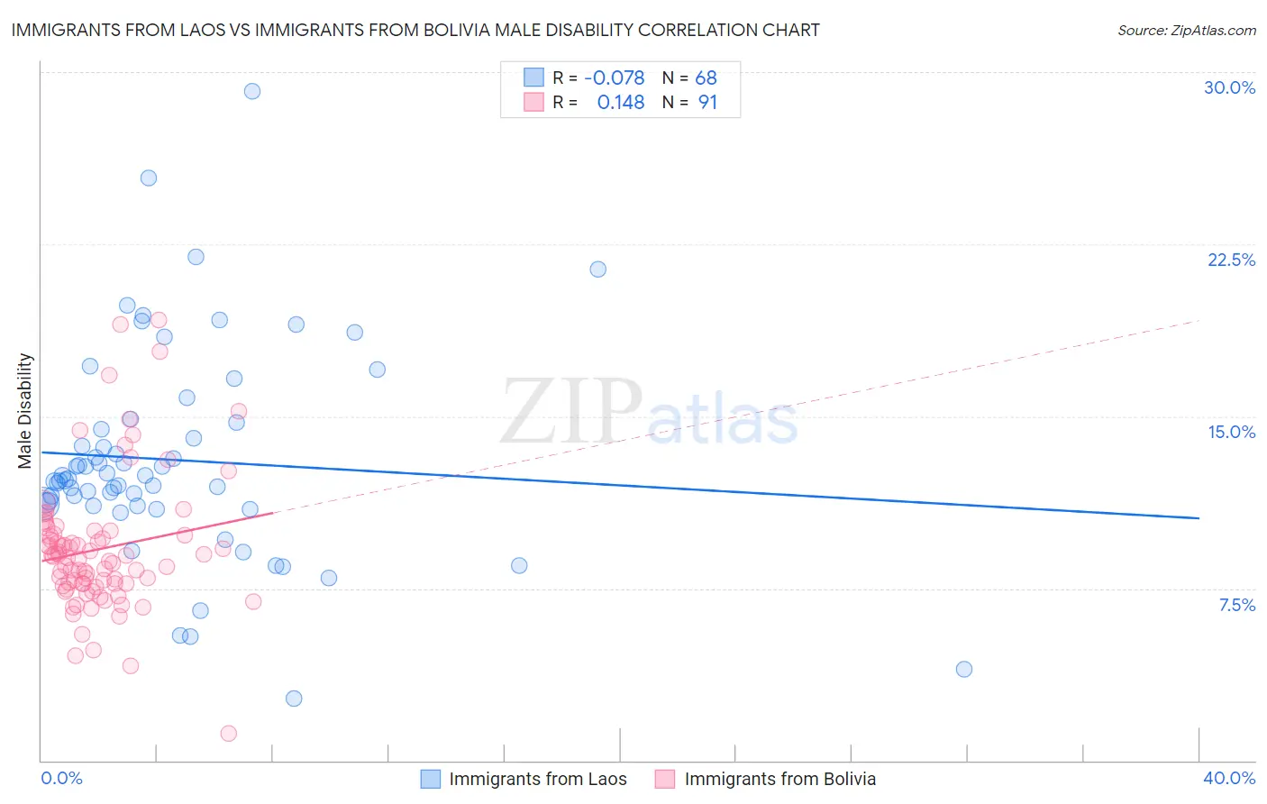 Immigrants from Laos vs Immigrants from Bolivia Male Disability