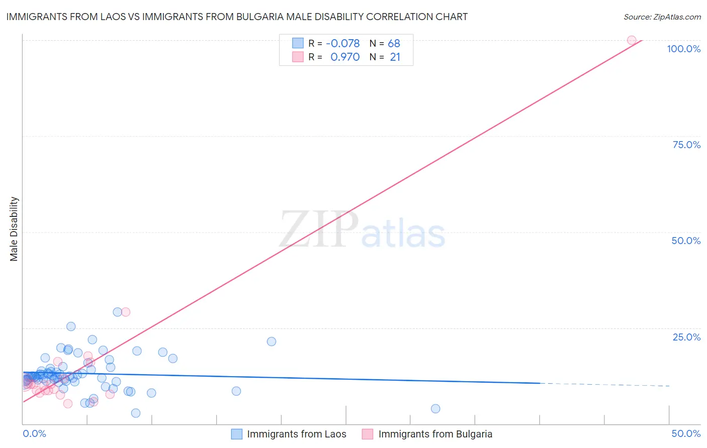 Immigrants from Laos vs Immigrants from Bulgaria Male Disability