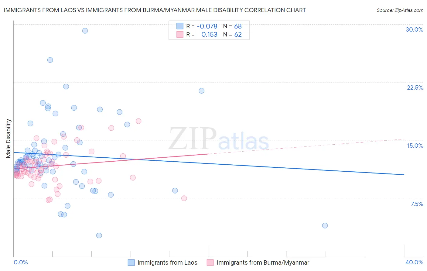 Immigrants from Laos vs Immigrants from Burma/Myanmar Male Disability