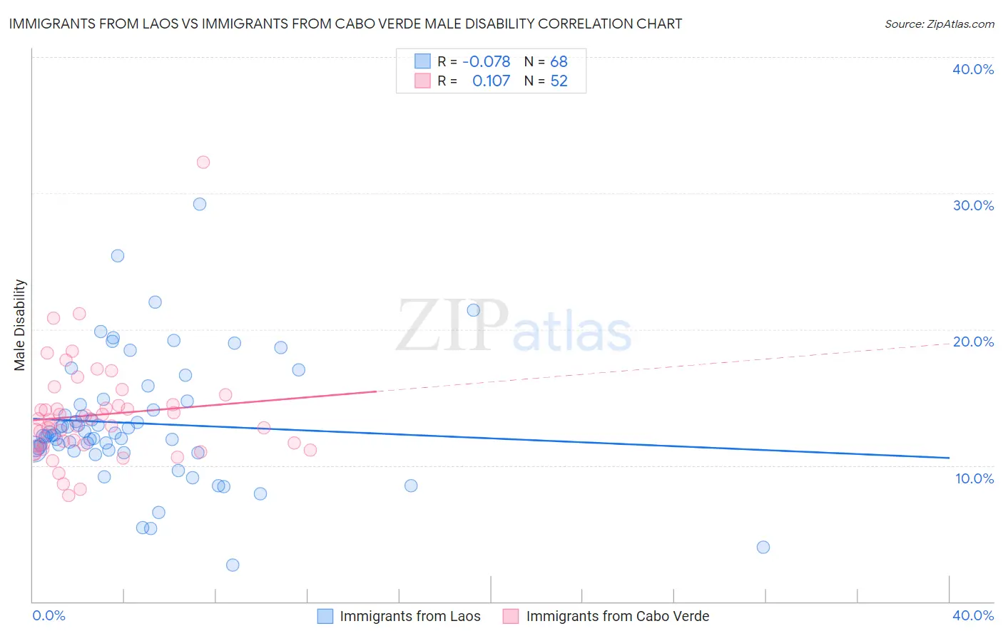 Immigrants from Laos vs Immigrants from Cabo Verde Male Disability