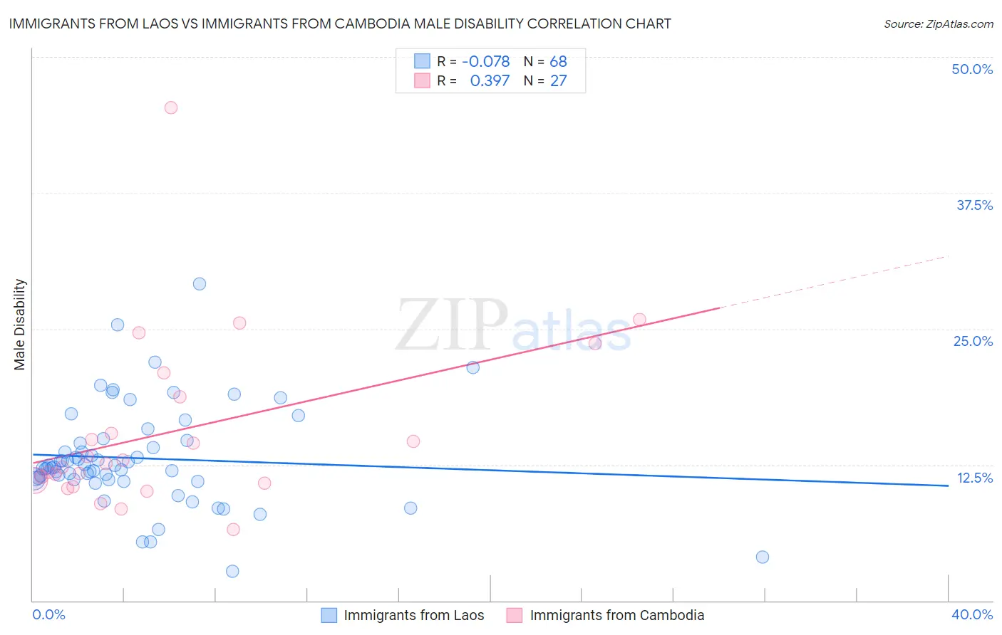 Immigrants from Laos vs Immigrants from Cambodia Male Disability