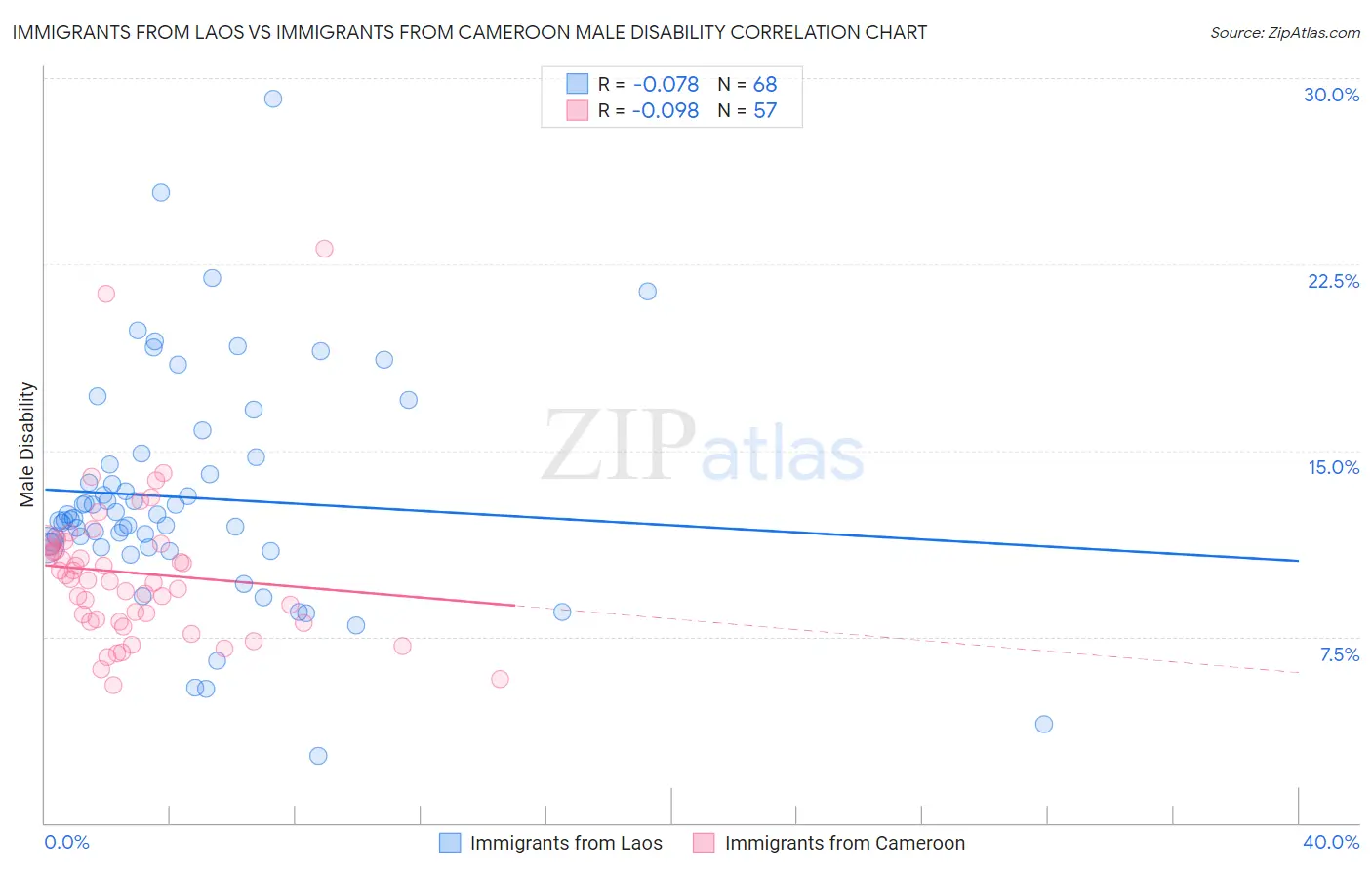 Immigrants from Laos vs Immigrants from Cameroon Male Disability