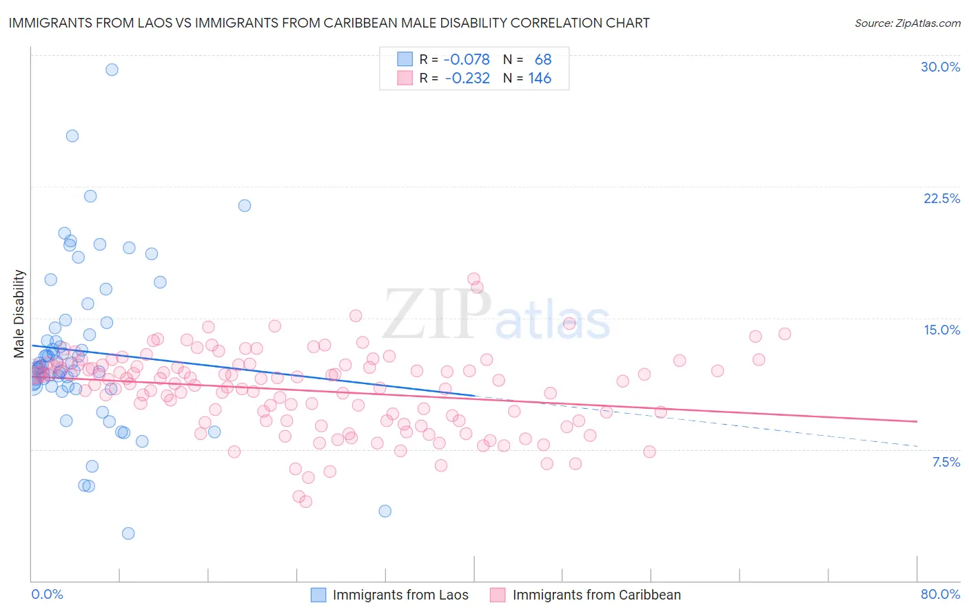 Immigrants from Laos vs Immigrants from Caribbean Male Disability