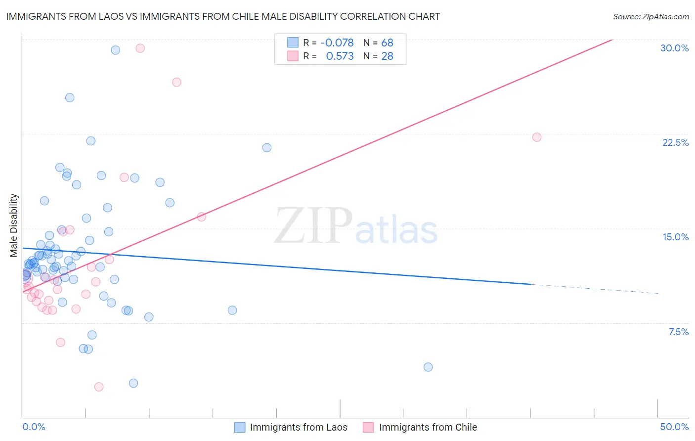 Immigrants from Laos vs Immigrants from Chile Male Disability