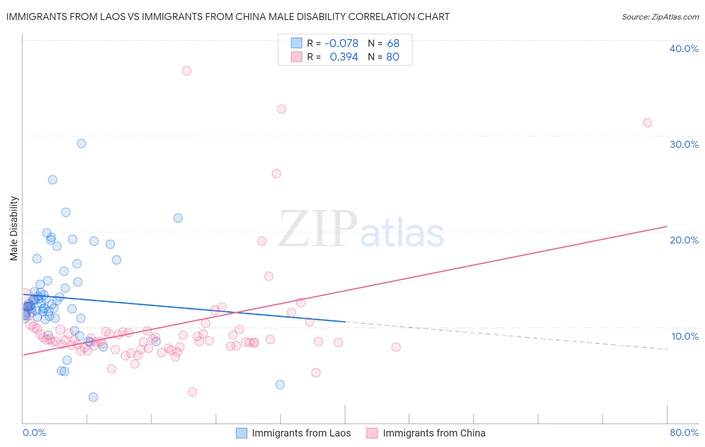 Immigrants from Laos vs Immigrants from China Male Disability