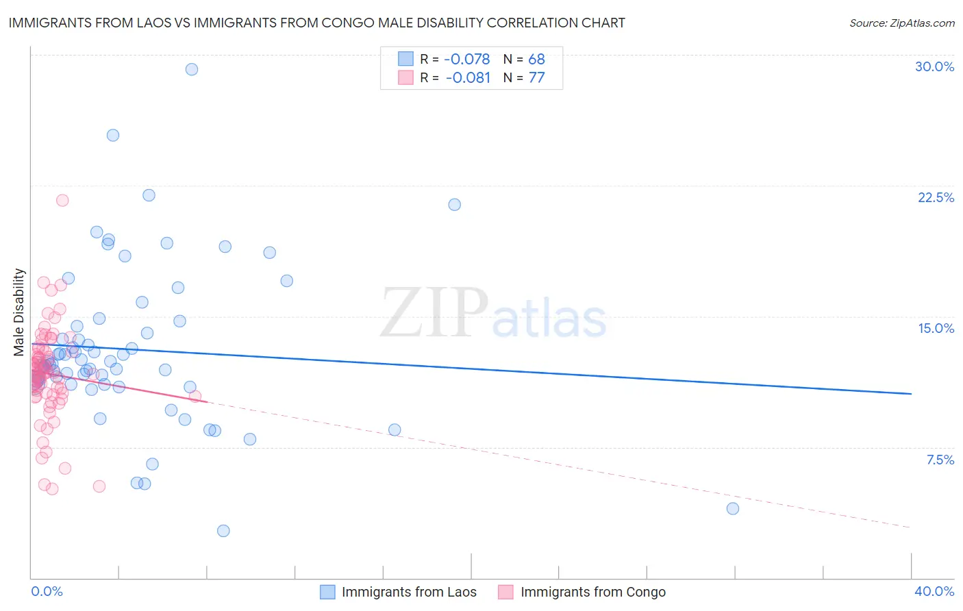 Immigrants from Laos vs Immigrants from Congo Male Disability