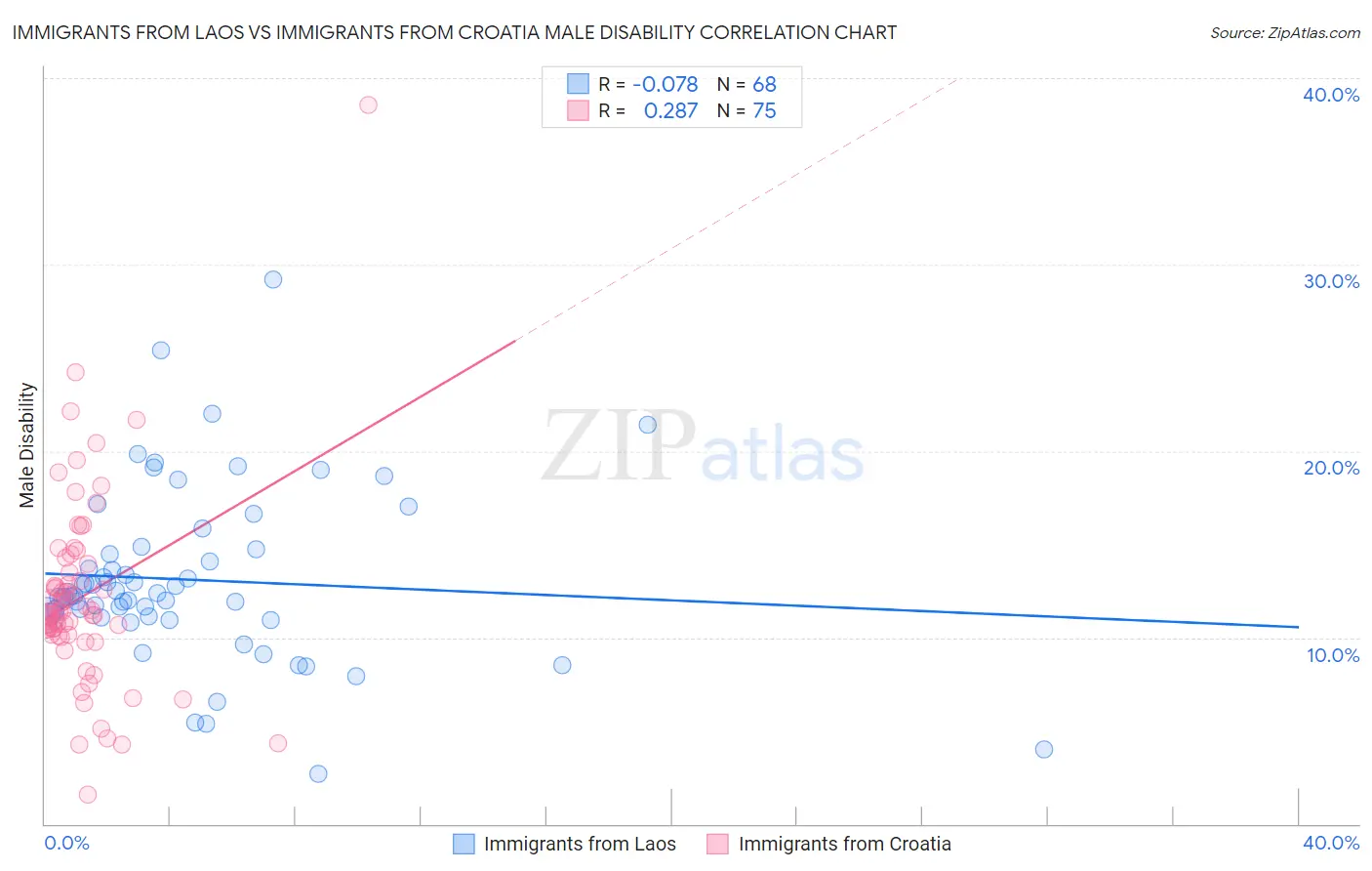 Immigrants from Laos vs Immigrants from Croatia Male Disability