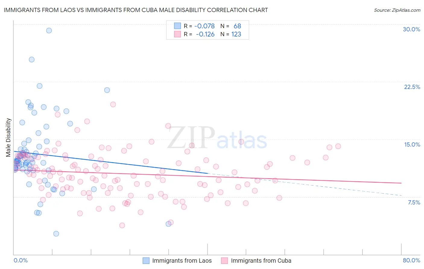 Immigrants from Laos vs Immigrants from Cuba Male Disability