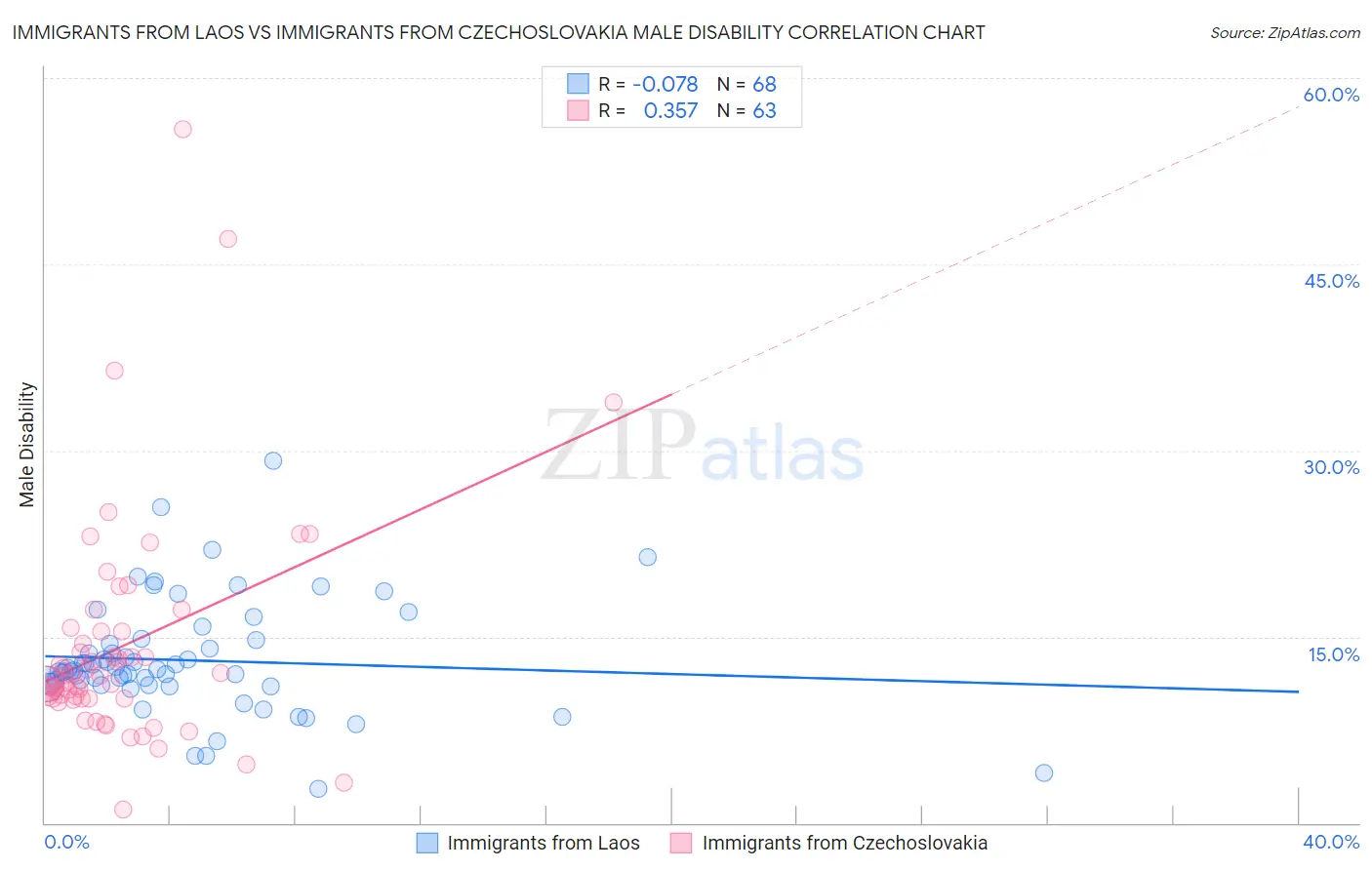 Immigrants from Laos vs Immigrants from Czechoslovakia Male Disability