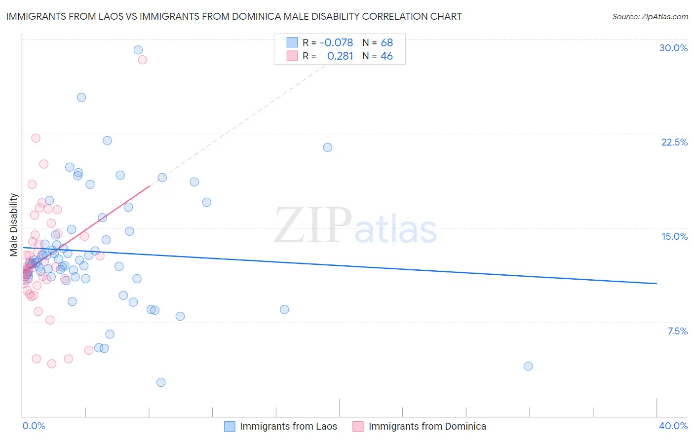 Immigrants from Laos vs Immigrants from Dominica Male Disability