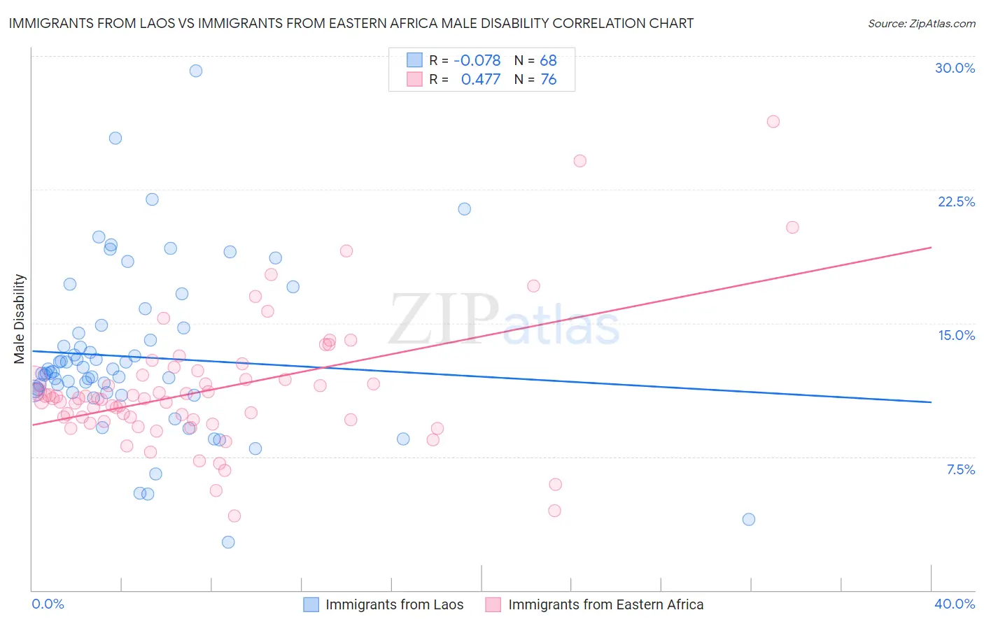 Immigrants from Laos vs Immigrants from Eastern Africa Male Disability