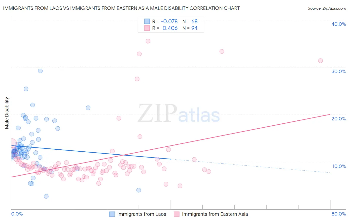 Immigrants from Laos vs Immigrants from Eastern Asia Male Disability