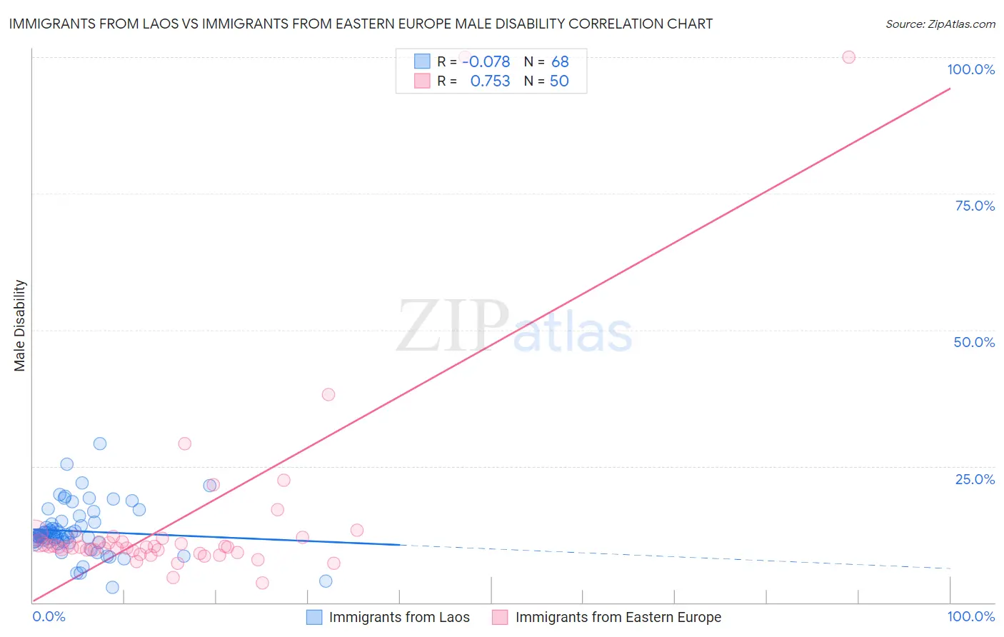 Immigrants from Laos vs Immigrants from Eastern Europe Male Disability