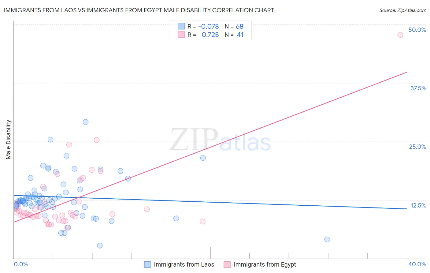 Immigrants from Laos vs Immigrants from Egypt Male Disability