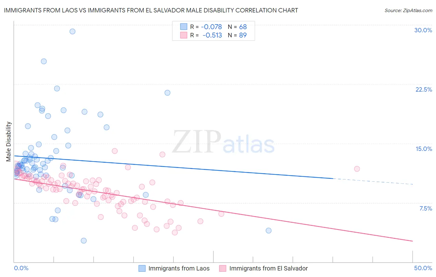 Immigrants from Laos vs Immigrants from El Salvador Male Disability