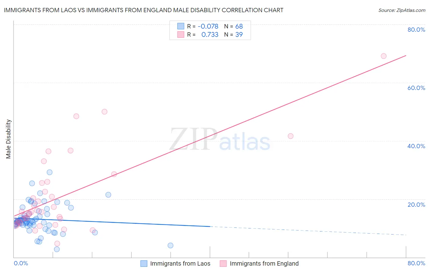 Immigrants from Laos vs Immigrants from England Male Disability