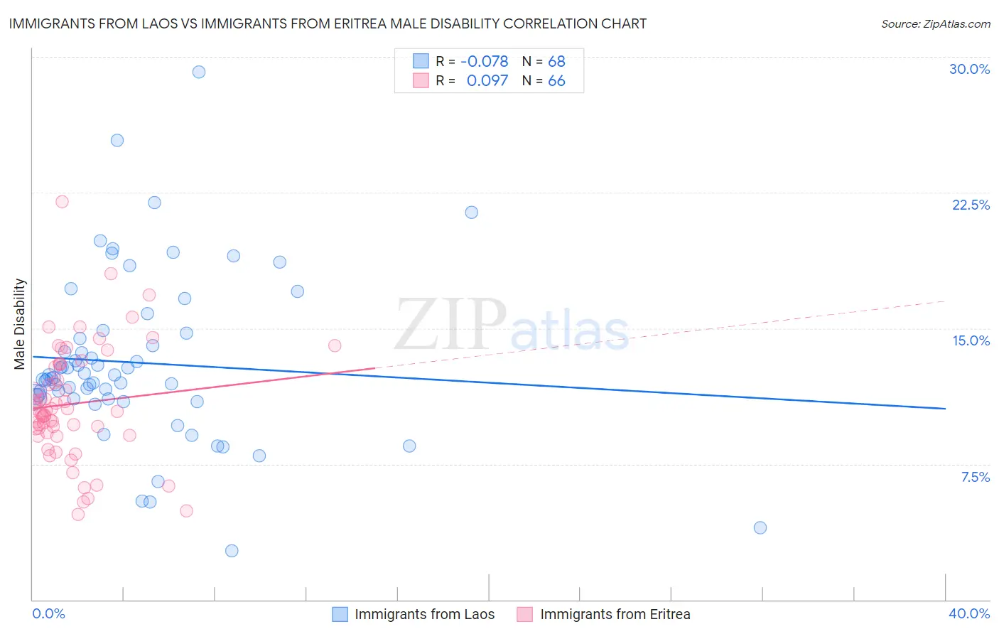 Immigrants from Laos vs Immigrants from Eritrea Male Disability
