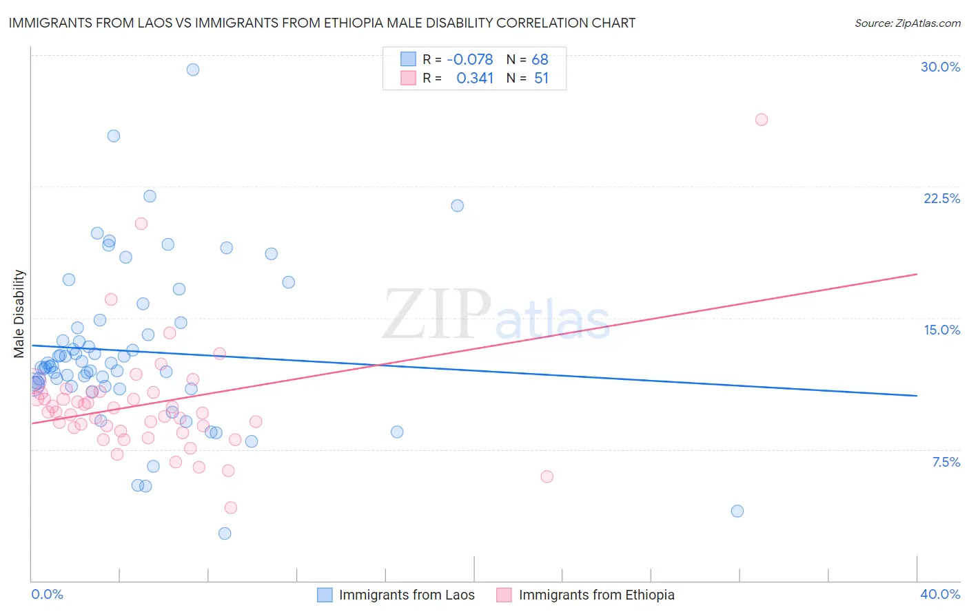 Immigrants from Laos vs Immigrants from Ethiopia Male Disability
