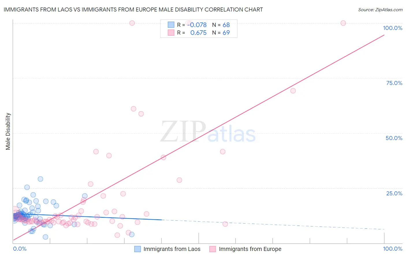 Immigrants from Laos vs Immigrants from Europe Male Disability