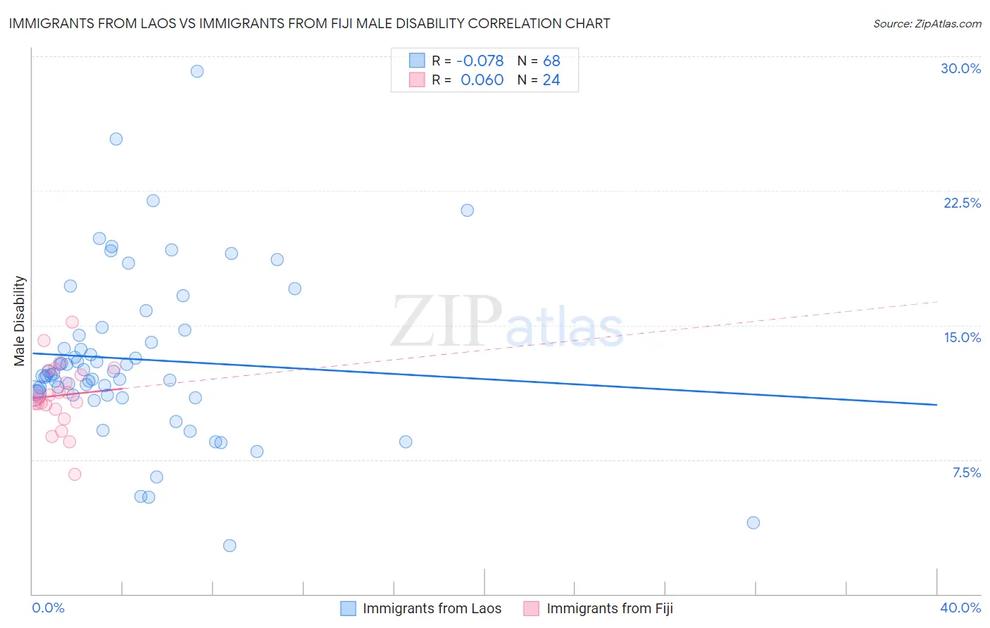 Immigrants from Laos vs Immigrants from Fiji Male Disability