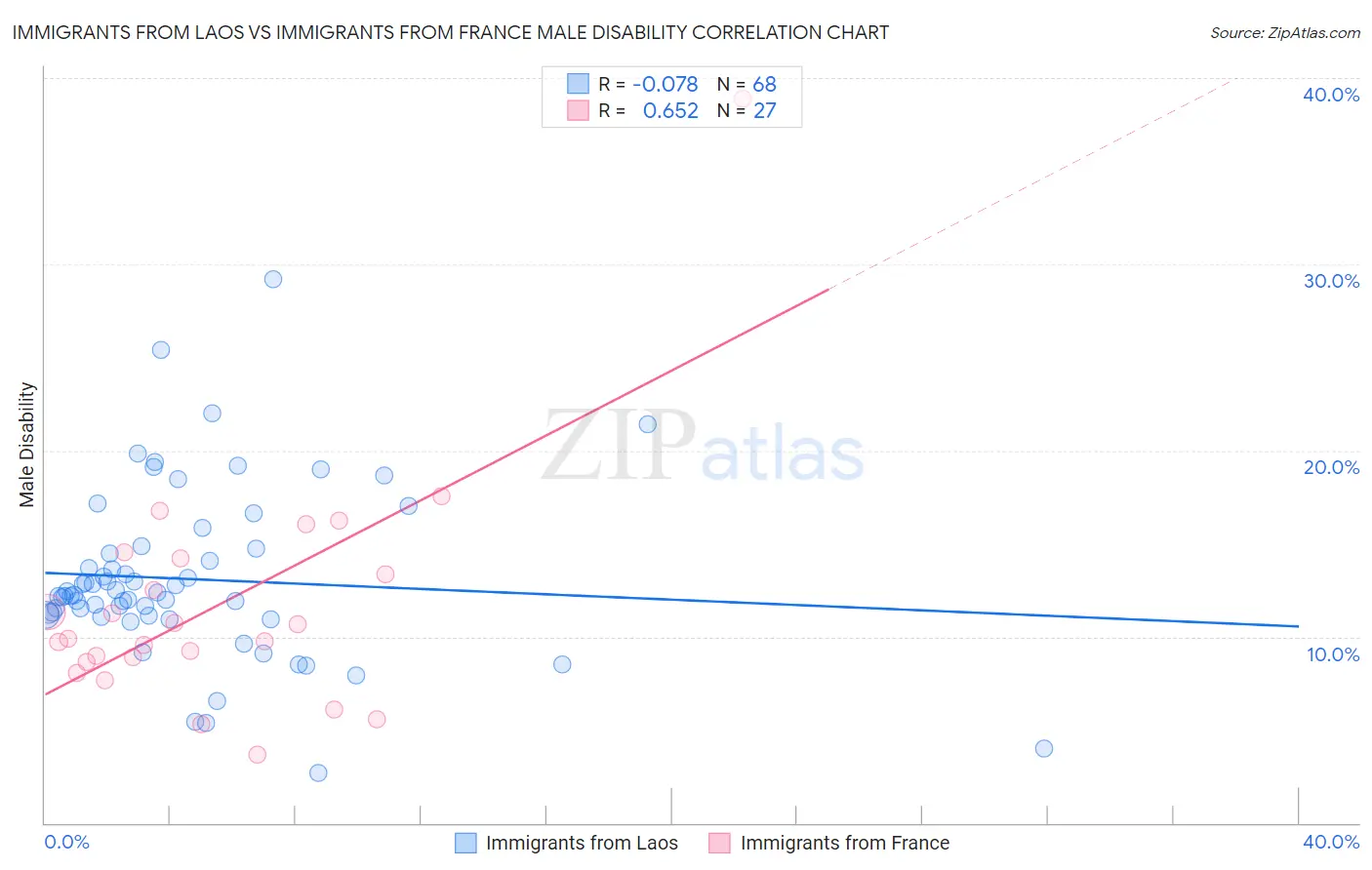 Immigrants from Laos vs Immigrants from France Male Disability
