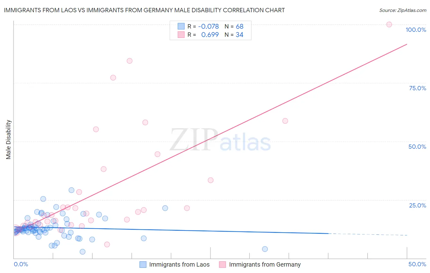 Immigrants from Laos vs Immigrants from Germany Male Disability