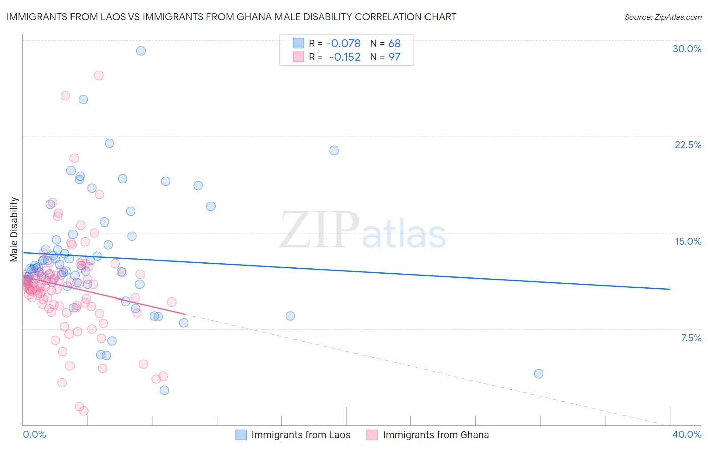 Immigrants from Laos vs Immigrants from Ghana Male Disability