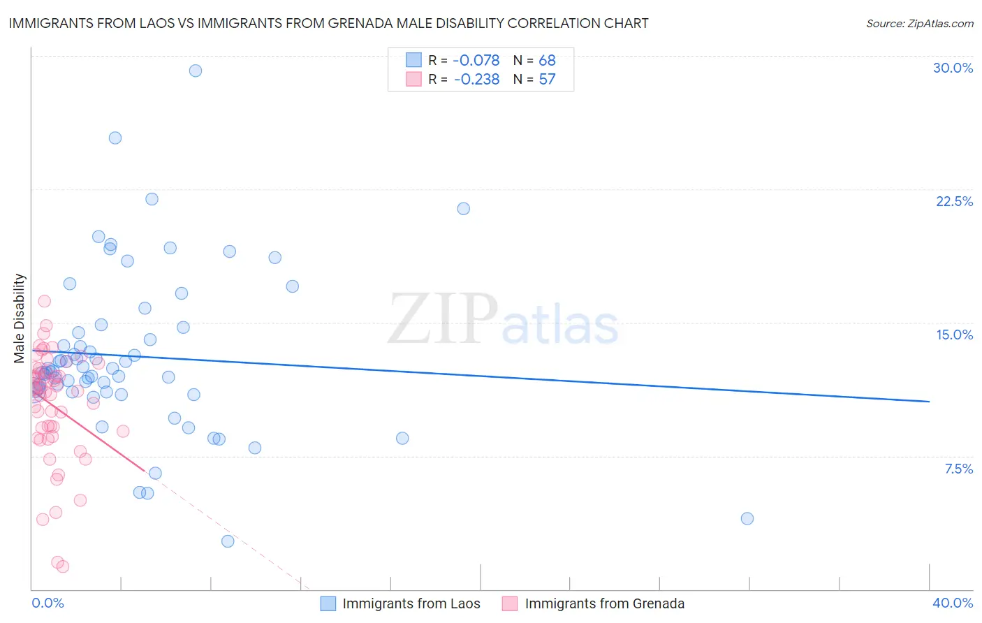 Immigrants from Laos vs Immigrants from Grenada Male Disability