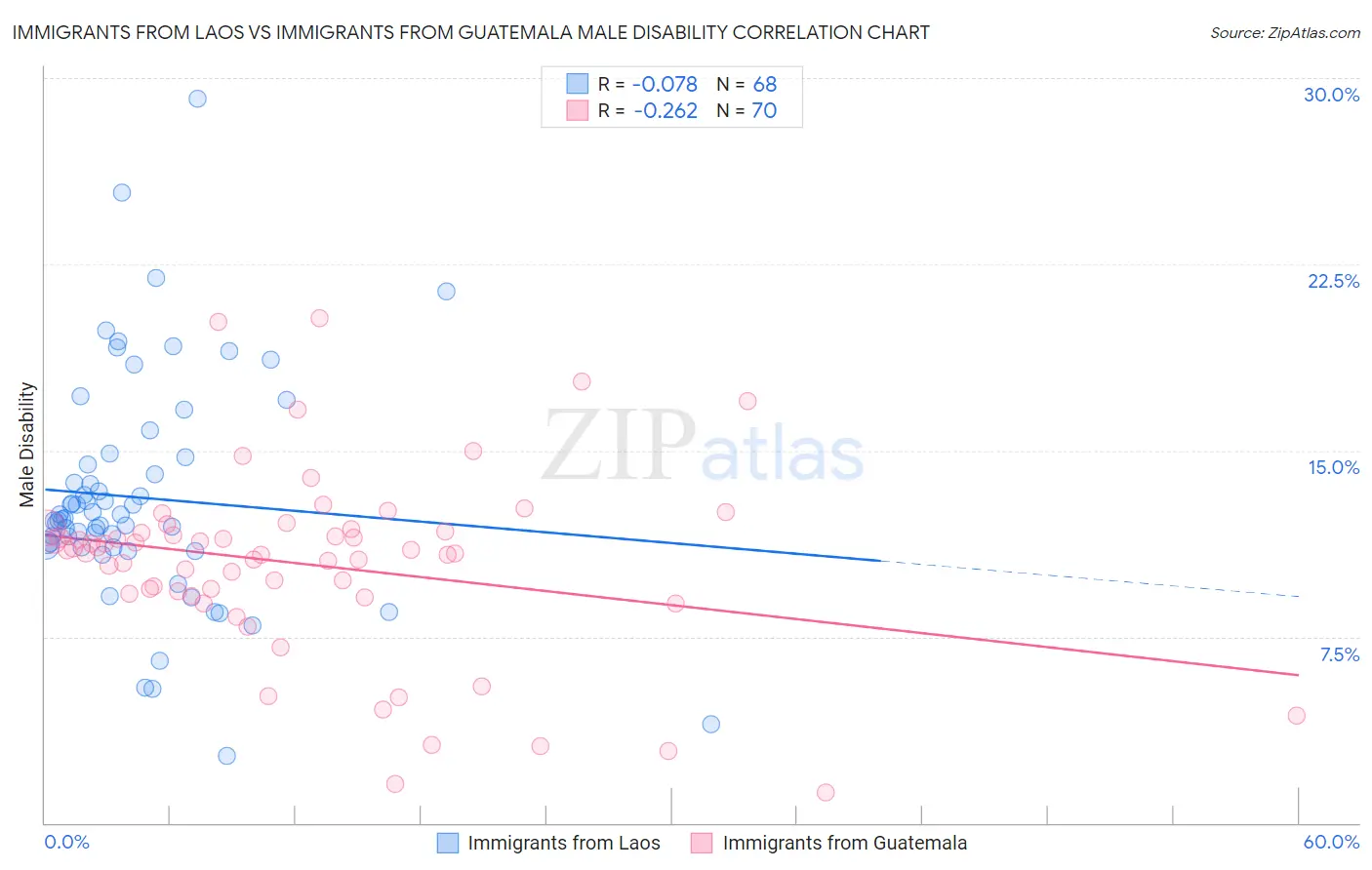 Immigrants from Laos vs Immigrants from Guatemala Male Disability