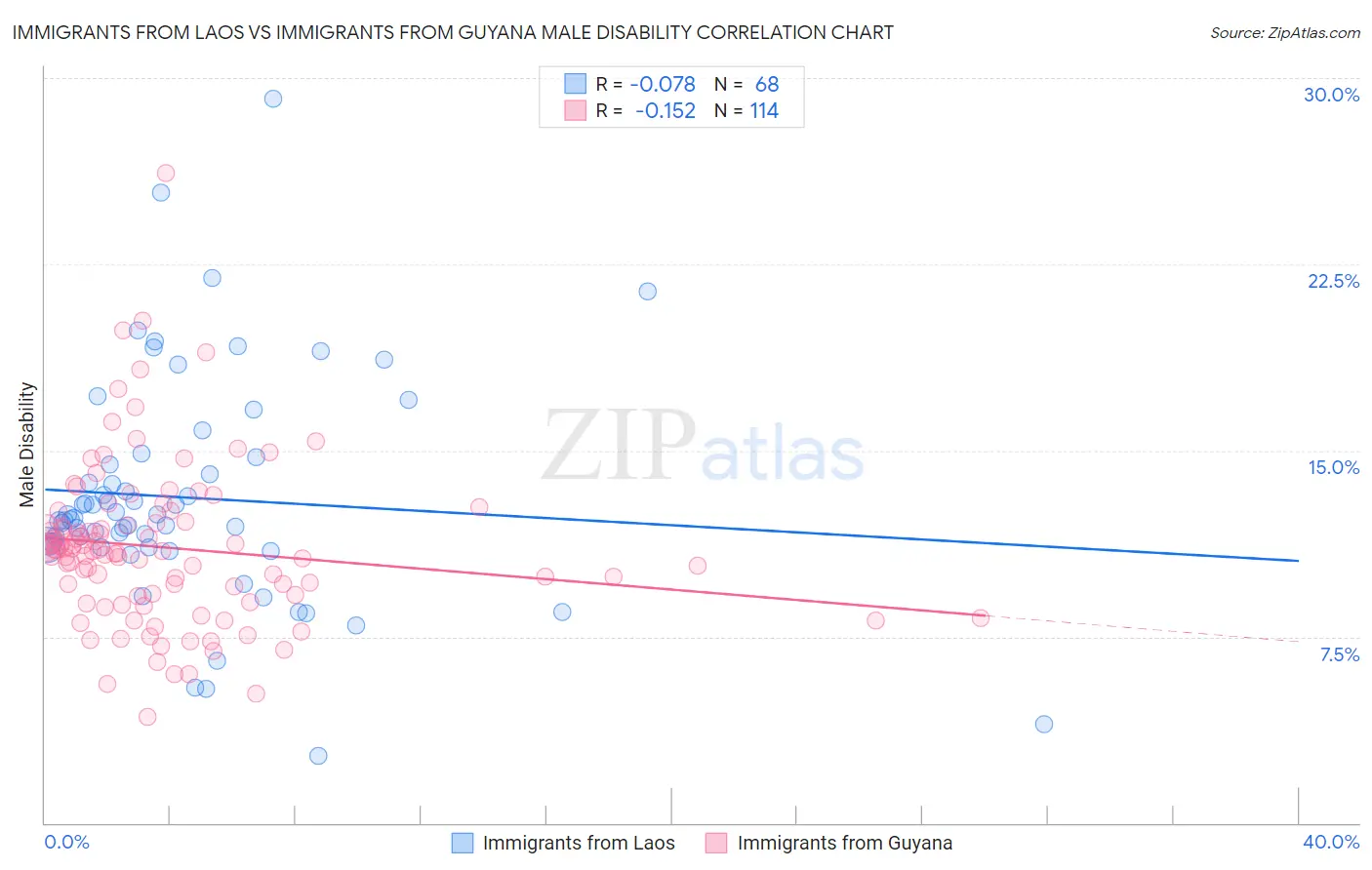 Immigrants from Laos vs Immigrants from Guyana Male Disability