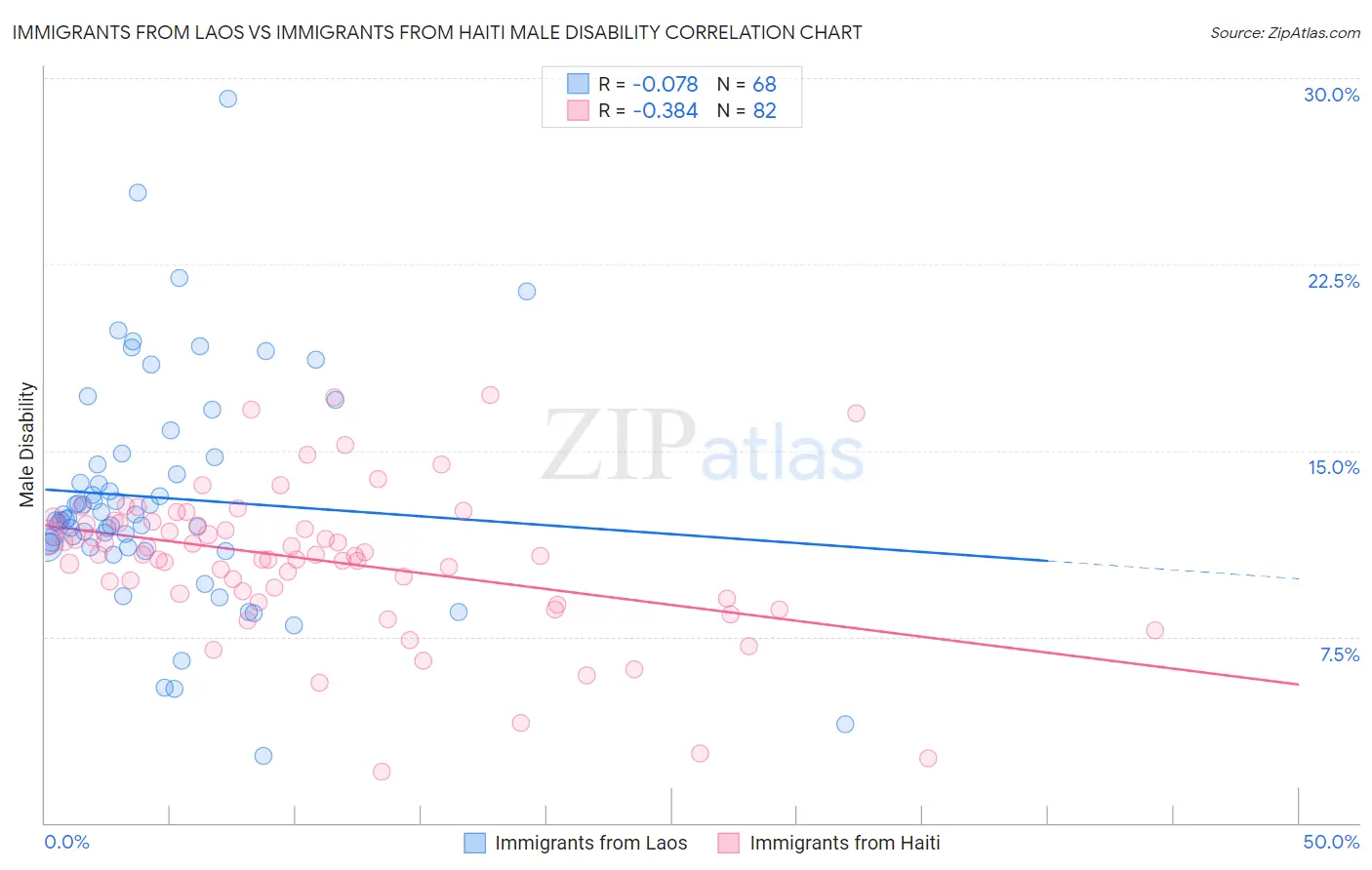 Immigrants from Laos vs Immigrants from Haiti Male Disability
