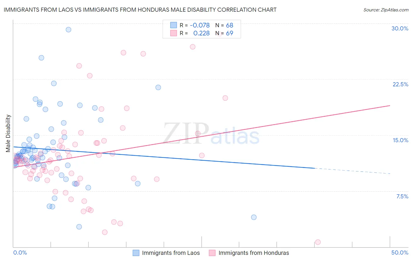 Immigrants from Laos vs Immigrants from Honduras Male Disability