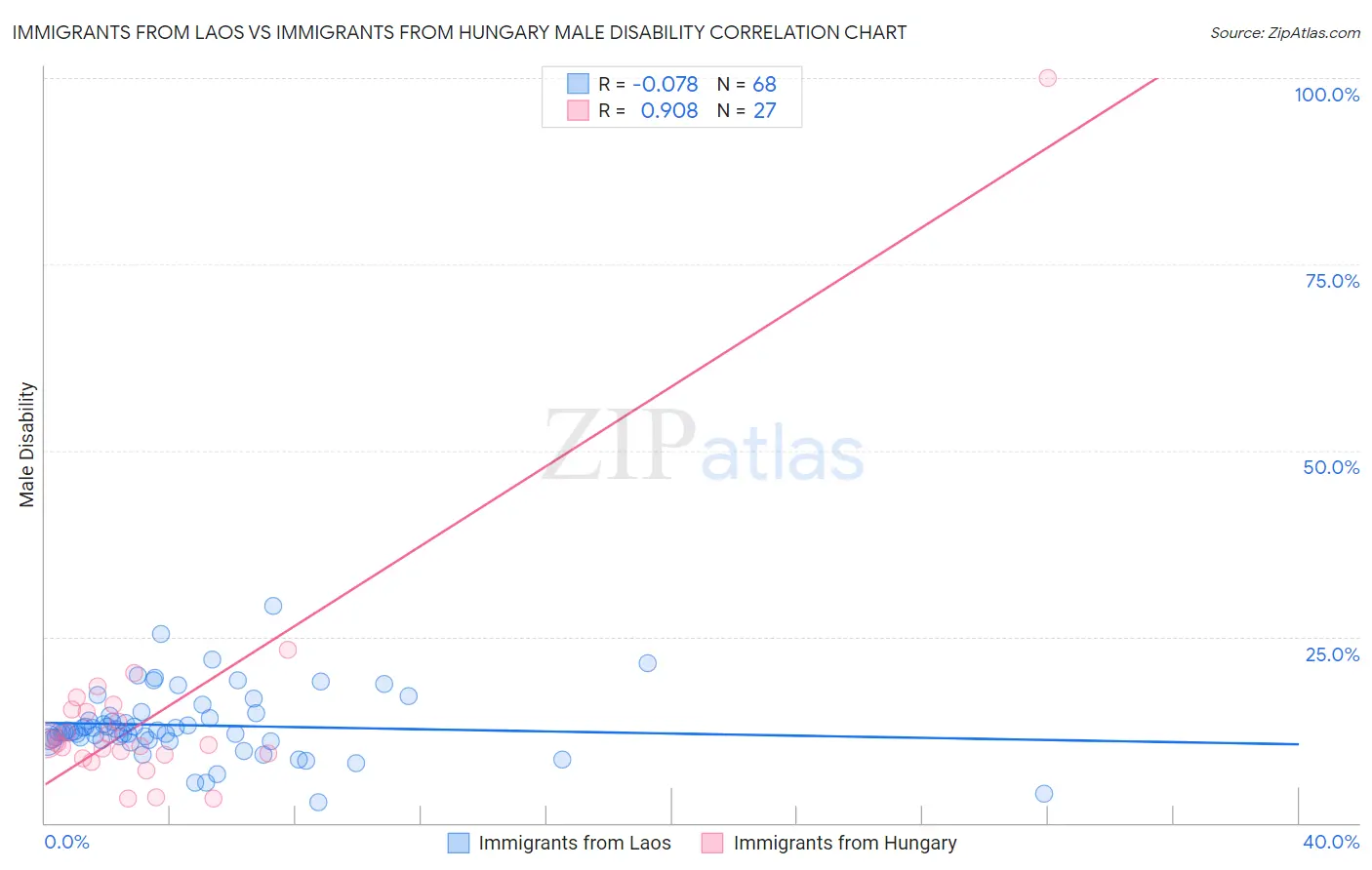 Immigrants from Laos vs Immigrants from Hungary Male Disability