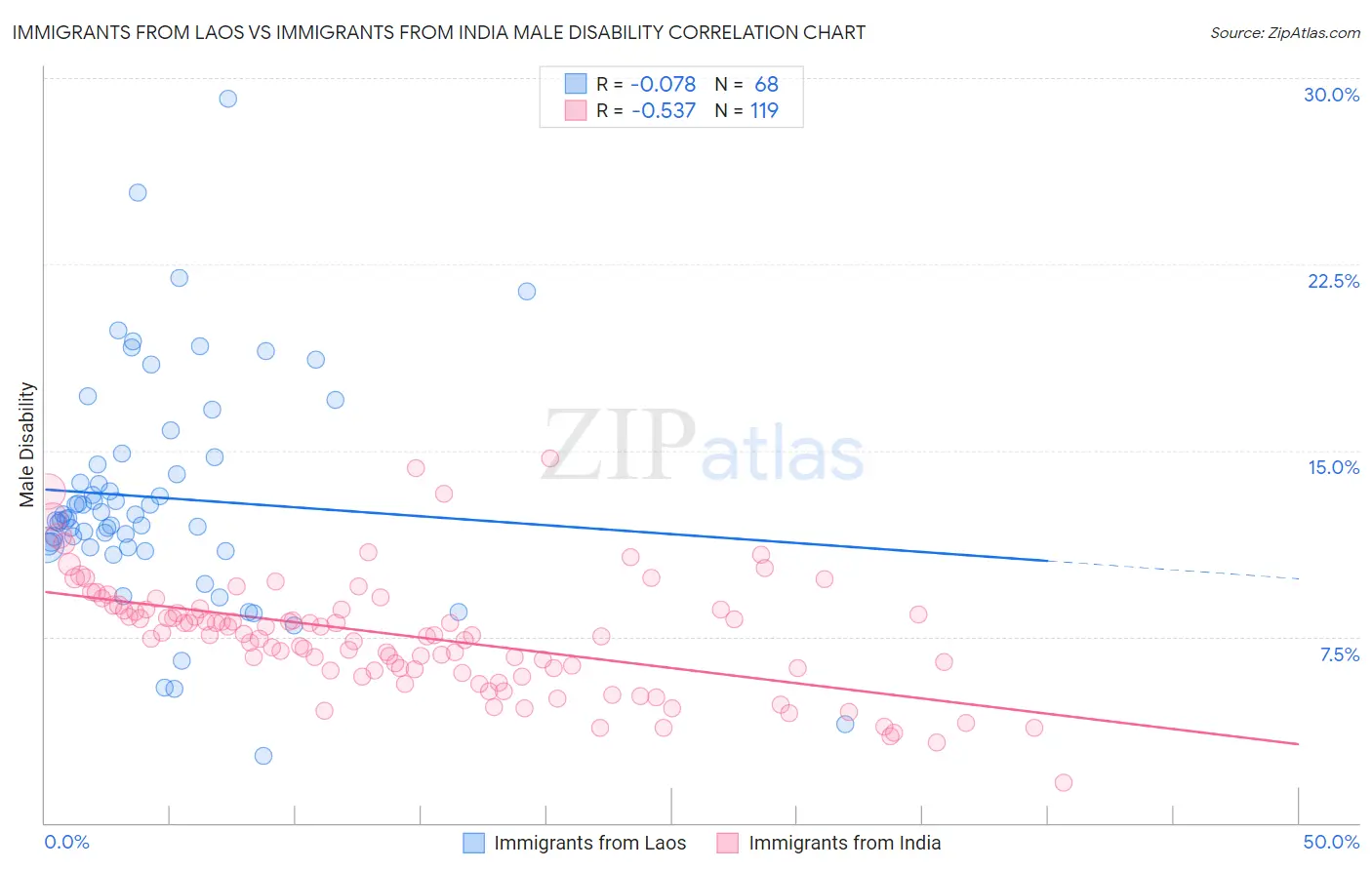 Immigrants from Laos vs Immigrants from India Male Disability