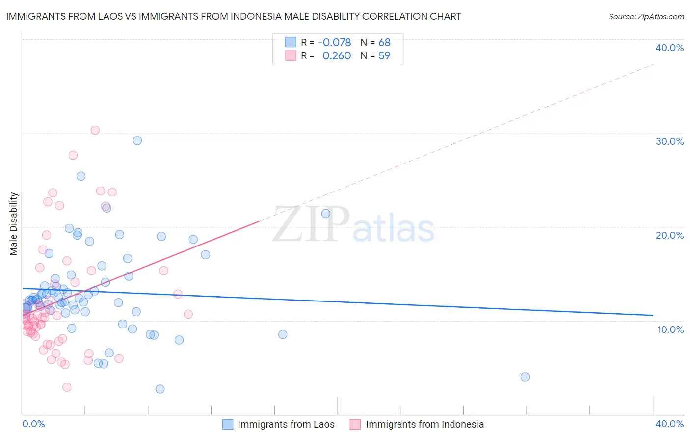 Immigrants from Laos vs Immigrants from Indonesia Male Disability