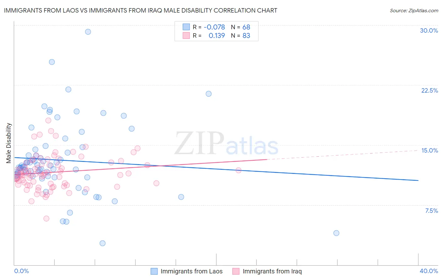 Immigrants from Laos vs Immigrants from Iraq Male Disability